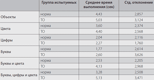 Сравнение времени в городах. Нормы группы человек по керамике.