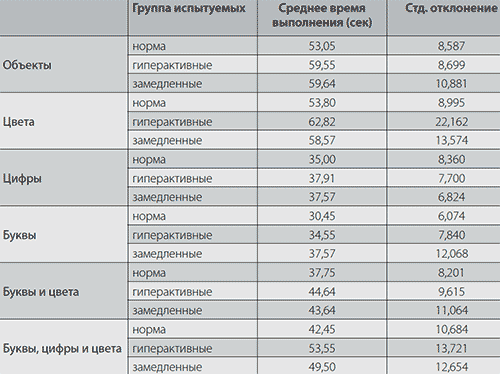 Сравнение времени в городах